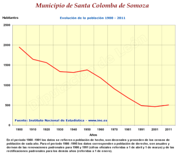 Evolución de la población