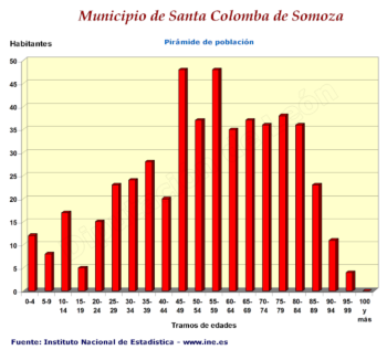 Pirámide de Población